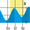 Macleod Harbor tide chart for Friday, October 3, 2025