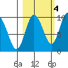 Macleod Harbor tide chart for Saturday, October 4, 2025