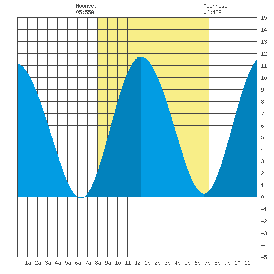 Macleod Harbor tide chart for Sunday, October 5, 2025