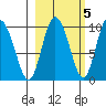 Macleod Harbor tide chart for Sunday, October 5, 2025