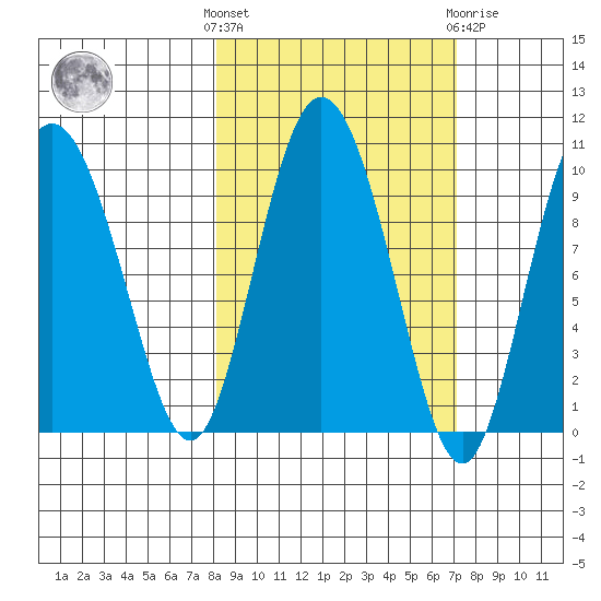 Macleod Harbor tide chart for Monday, October 6, 2025
