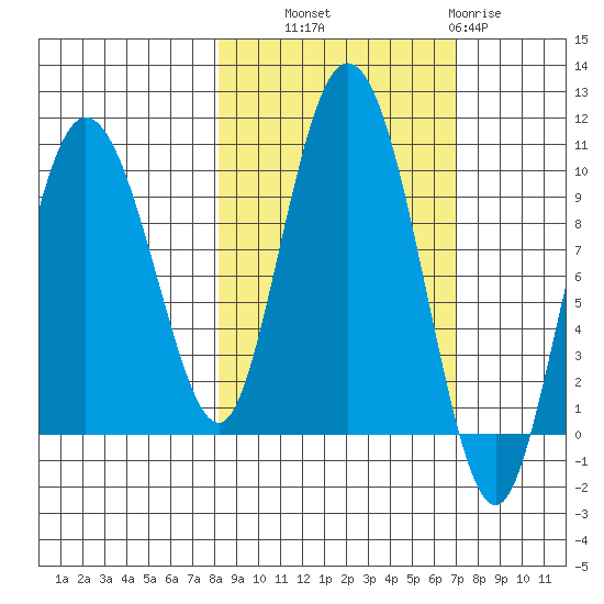 Macleod Harbor tide chart for Wednesday, October 8, 2025