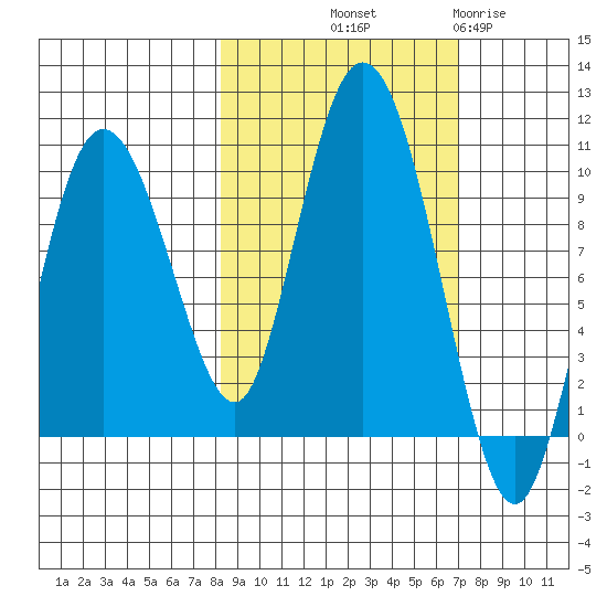 Macleod Harbor tide chart for Thursday, October 9, 2025