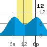 Macleod Harbor tide chart for Wednesday, November 12, 2025
