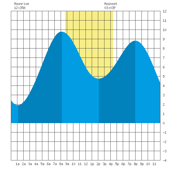 Macleod Harbor tide chart for Thursday, November 13, 2025