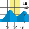 Macleod Harbor tide chart for Thursday, November 13, 2025