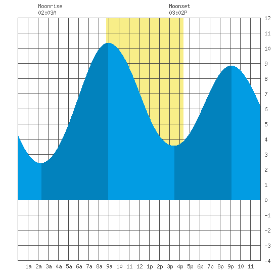 Macleod Harbor tide chart for Friday, November 14, 2025