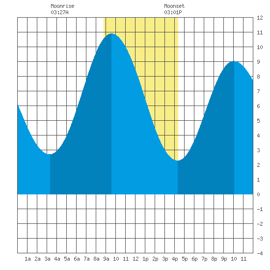 Macleod Harbor tide chart for Saturday, November 15, 2025