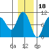 Macleod Harbor tide chart for Tuesday, November 18, 2025