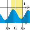 Macleod Harbor tide chart for Saturday, November 1, 2025
