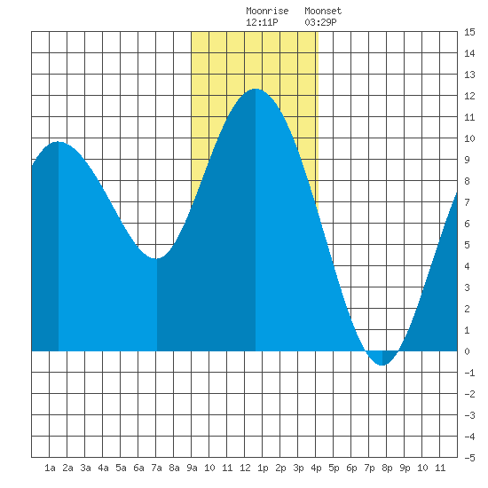 Macleod Harbor tide chart for Friday, November 21, 2025
