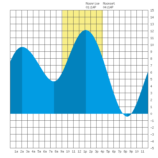 Macleod Harbor tide chart for Saturday, November 22, 2025