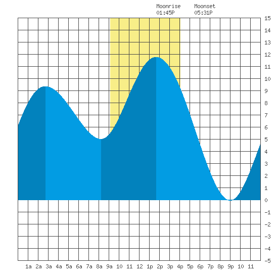 Macleod Harbor tide chart for Sunday, November 23, 2025