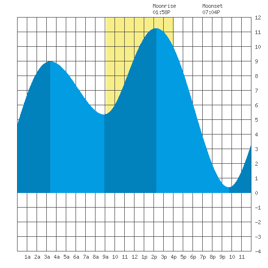 Macleod Harbor tide chart for Monday, November 24, 2025