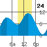 Macleod Harbor tide chart for Monday, November 24, 2025