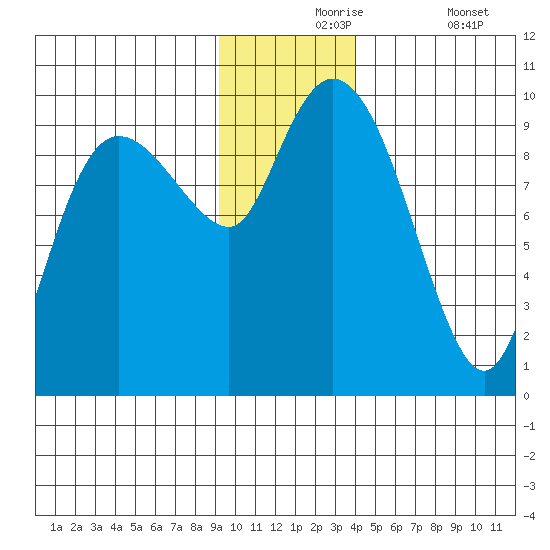 Macleod Harbor tide chart for Tuesday, November 25, 2025