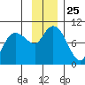 Macleod Harbor tide chart for Tuesday, November 25, 2025