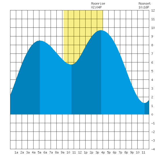 Macleod Harbor tide chart for Wednesday, November 26, 2025