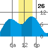 Macleod Harbor tide chart for Wednesday, November 26, 2025