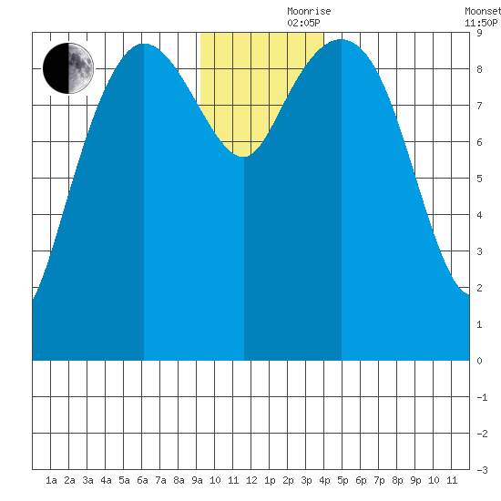 Macleod Harbor tide chart for Thursday, November 27, 2025