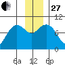 Macleod Harbor tide chart for Thursday, November 27, 2025