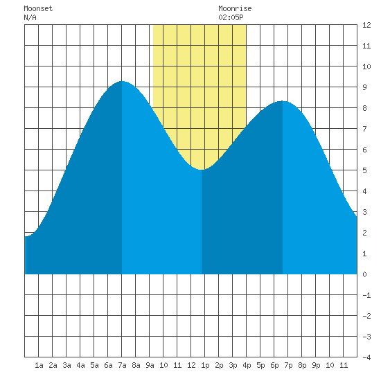 Macleod Harbor tide chart for Friday, November 28, 2025