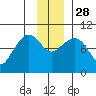 Macleod Harbor tide chart for Friday, November 28, 2025