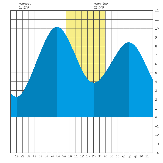 Macleod Harbor tide chart for Saturday, November 29, 2025