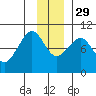Macleod Harbor tide chart for Saturday, November 29, 2025