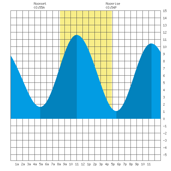 Macleod Harbor tide chart for Sunday, November 2, 2025