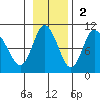 Macleod Harbor tide chart for Sunday, November 2, 2025
