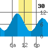 Macleod Harbor tide chart for Sunday, November 30, 2025