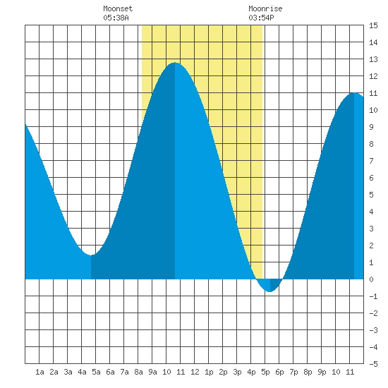 Macleod Harbor tide chart for Monday, November 3, 2025