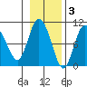 Macleod Harbor tide chart for Monday, November 3, 2025