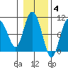Macleod Harbor tide chart for Tuesday, November 4, 2025