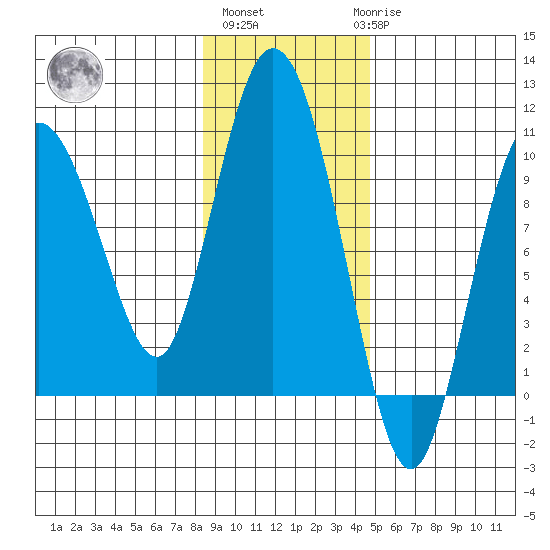 Macleod Harbor tide chart for Wednesday, November 5, 2025