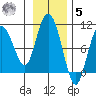 Macleod Harbor tide chart for Wednesday, November 5, 2025