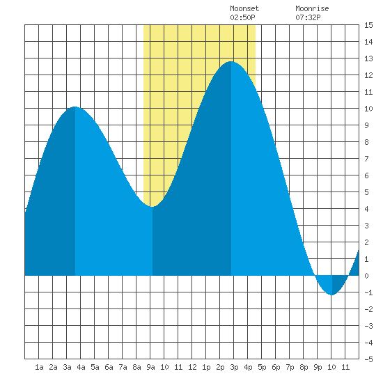 Macleod Harbor tide chart for Sunday, November 9, 2025
