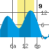 Macleod Harbor tide chart for Sunday, November 9, 2025