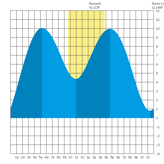 Macleod Harbor tide chart for Wednesday, December 10, 2025