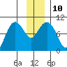 Macleod Harbor tide chart for Wednesday, December 10, 2025
