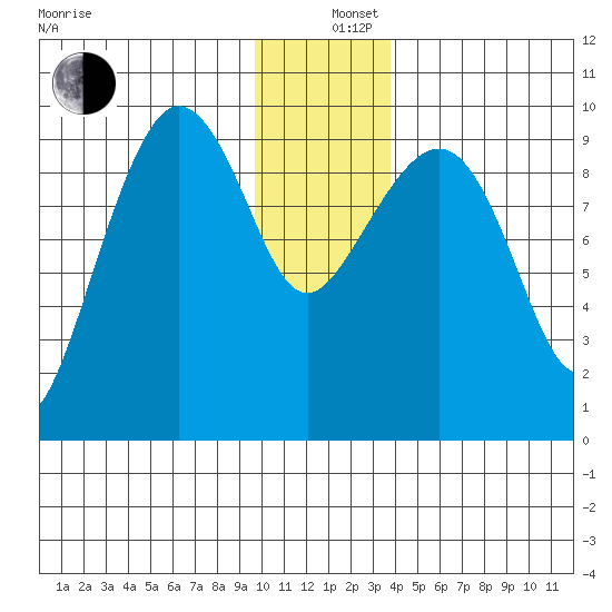 Macleod Harbor tide chart for Thursday, December 11, 2025