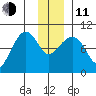Macleod Harbor tide chart for Thursday, December 11, 2025