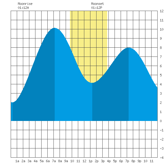 Macleod Harbor tide chart for Friday, December 12, 2025