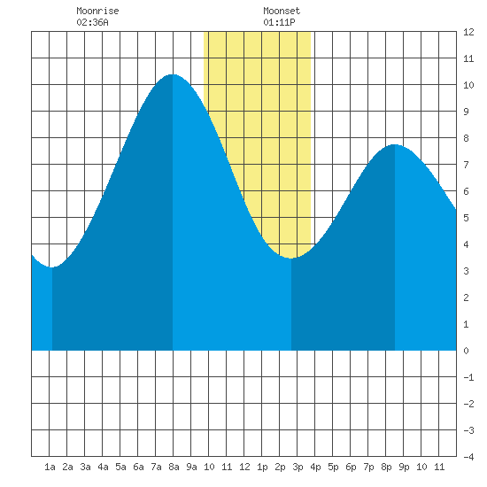 Macleod Harbor tide chart for Saturday, December 13, 2025