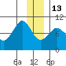 Macleod Harbor tide chart for Saturday, December 13, 2025