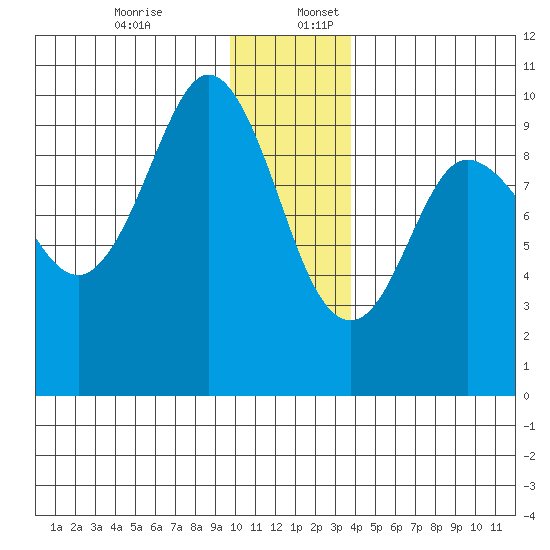 Macleod Harbor tide chart for Sunday, December 14, 2025