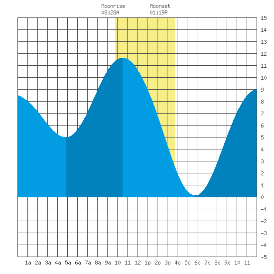 Macleod Harbor tide chart for Wednesday, December 17, 2025