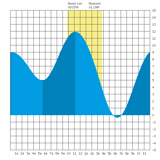 Macleod Harbor tide chart for Thursday, December 18, 2025