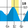 Macleod Harbor tide chart for Thursday, December 18, 2025